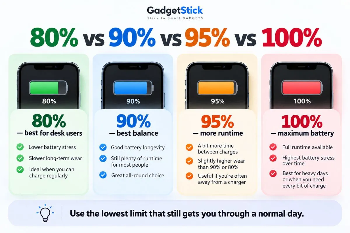 iPhone charge limit comparison showing 80 90 95 and 100 percent options for battery health and daily runtime