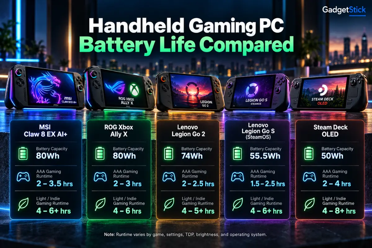 Battery capacity and gaming runtime comparison for popular handheld gaming PCs