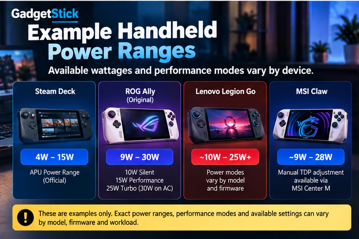 Example 10W 15W 20W and 25 to 30W power ranges for handheld gaming PCs