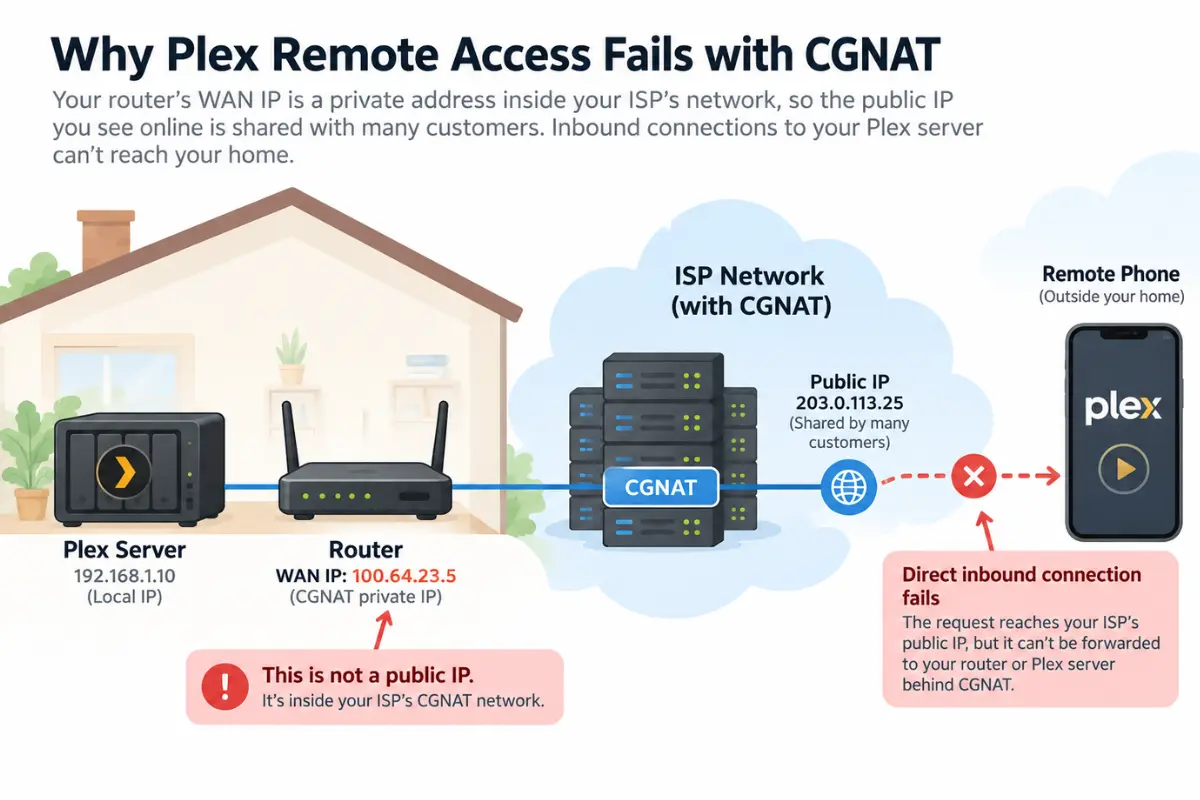 Diagram showing a Plex server behind ISP carrier-grade NAT with a shared public IPv4 address