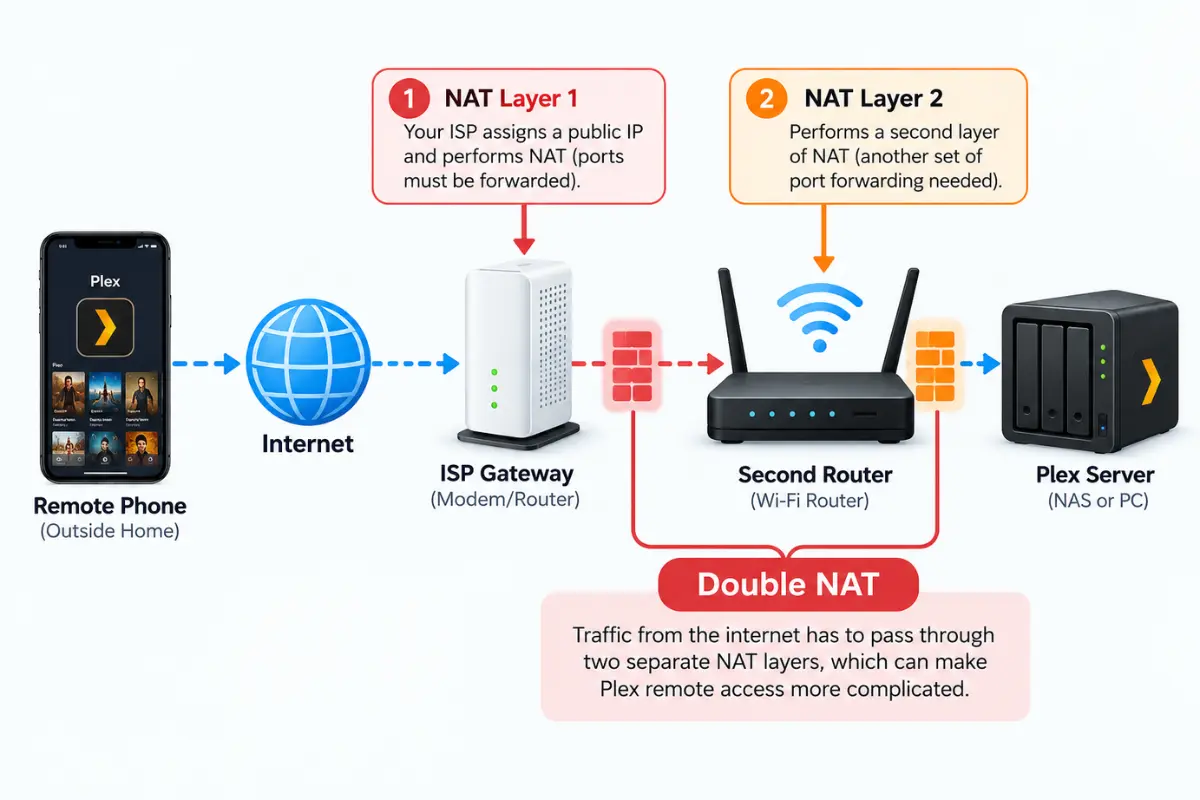 Double NAT diagram showing ISP gateway and second router between the internet and Plex server